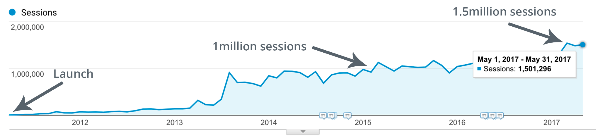 Line graph showing Buffer&#39;s website traffic growth from launch in 2011 to over 1.5 million monthly sessions by 2017 through long-term content marketing.