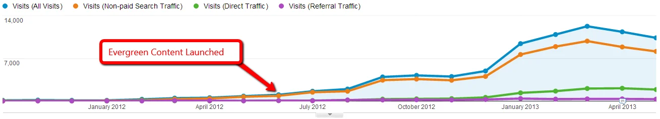 Line graph showing website traffic growth after launching evergreen content in mid 2012, with organic search traffic increasing steadily and a significant spike between late 2012 and early 2013.